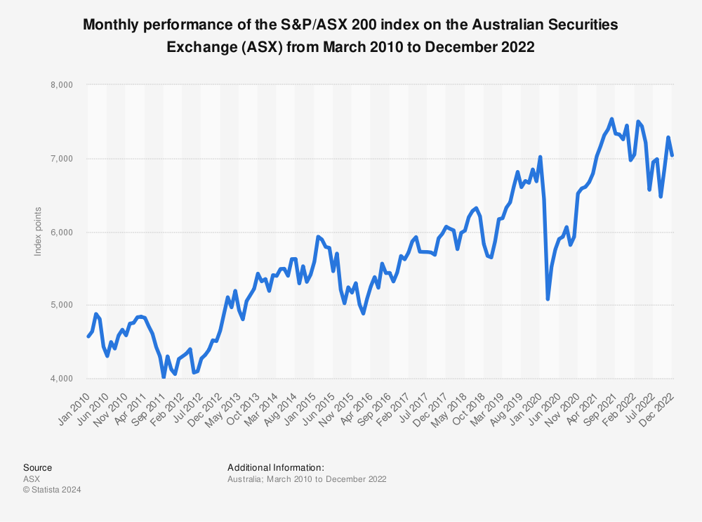 Statistic: Monthly performance of the S&P/ASX 200 index on the Australian Securities Exchange (ASX) from March 2010 to September 2022 | Statista