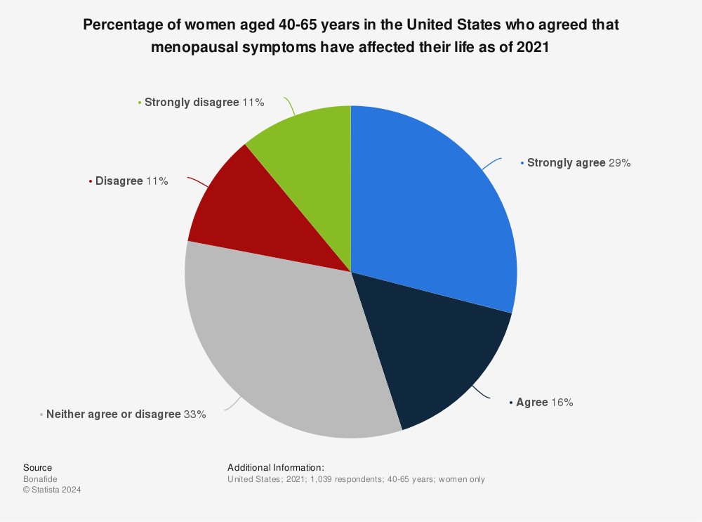 Statistic: Percentage of women aged 40-65 years in the United States who agreed that menopausal symptoms have affected their life as of 2021 | Statista