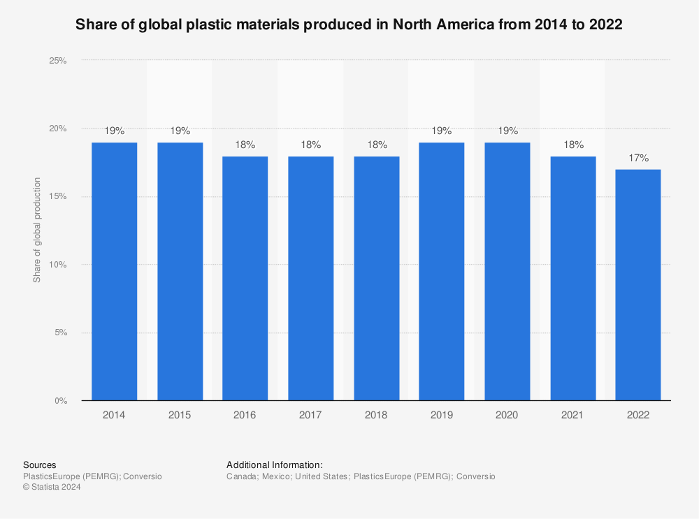 Statistic: Share of global plastic materials produced in North America from 2014 to 2021 | Statista
