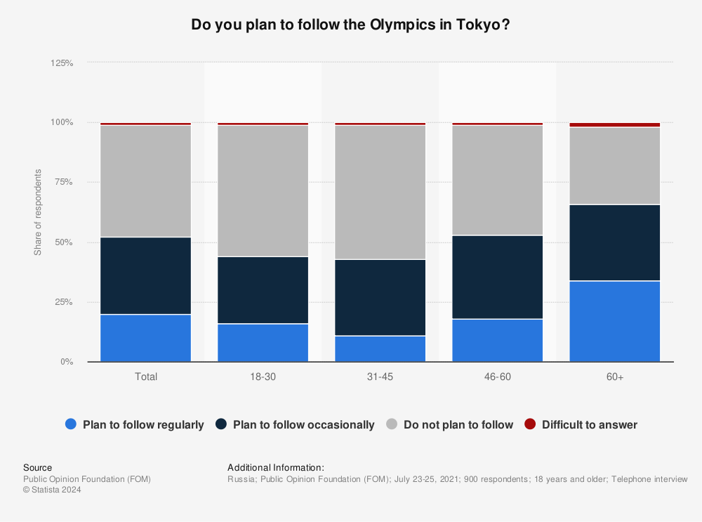 Statistic: Do you plan to follow the Olympics in Tokyo? | Statista