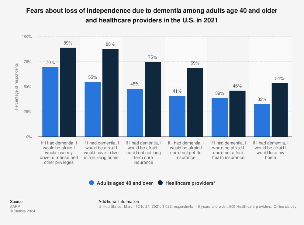 Statistic: Fears about loss of independence due to dementia among adults age 40 and older and healthcare providers in the U.S. in 2021 | Statista