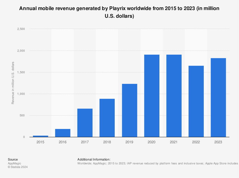 Statistic: Annual mobile revenue generated by Playrix worldwide from 2015 to 2022 (in million U.S. dollars) | Statista