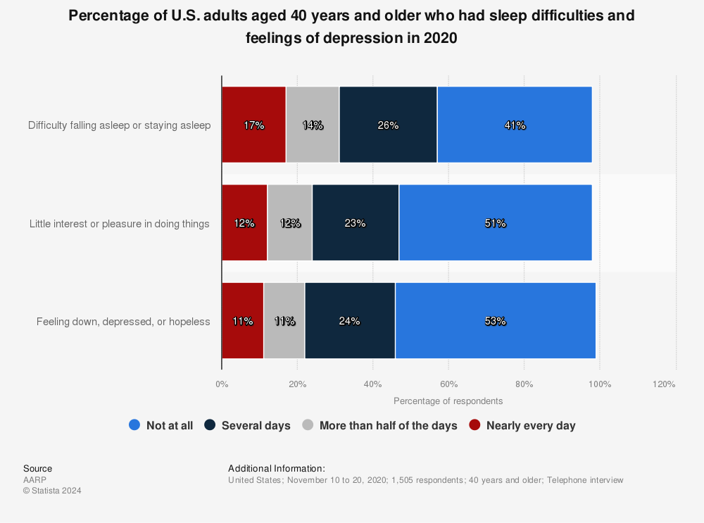 Statistic: Percentage of U.S. adults aged 40 years and older who had sleep difficulties and feelings of depression in 2020 | Statista