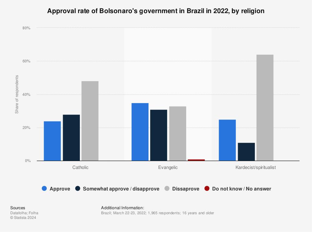Statistic: Approval rate of Bolsonaro's government in Brazil in 2022, by religion | Statista