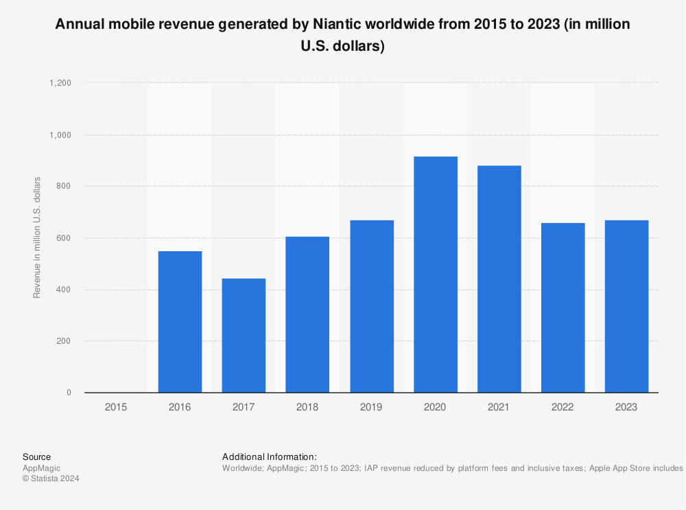 Statistic: Annual mobile revenue generated by Niantic worldwide from 2015 to 2023 YTD (in million U.S. dollars) | Statista