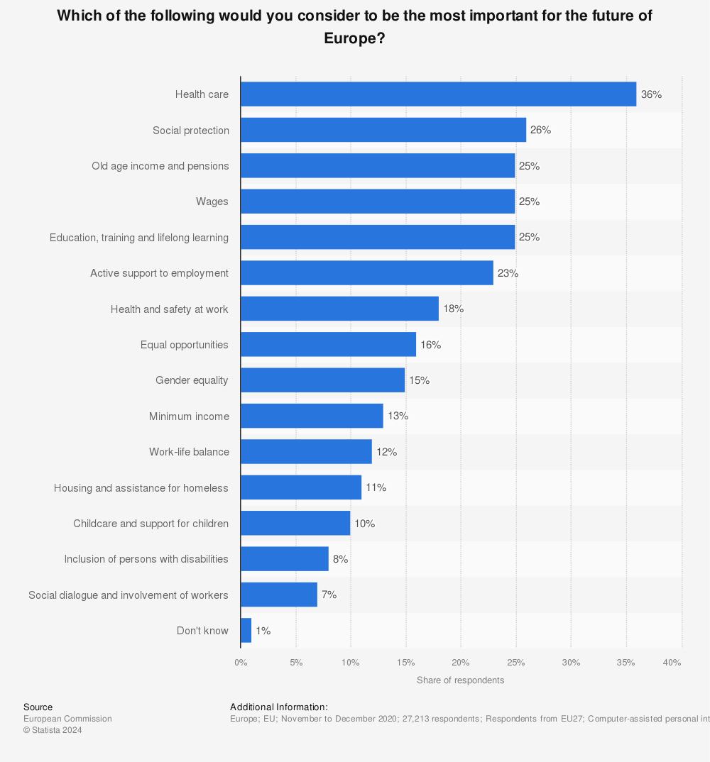 Statistic: Which of the following would you consider to be the most important for the future of Europe? | Statista