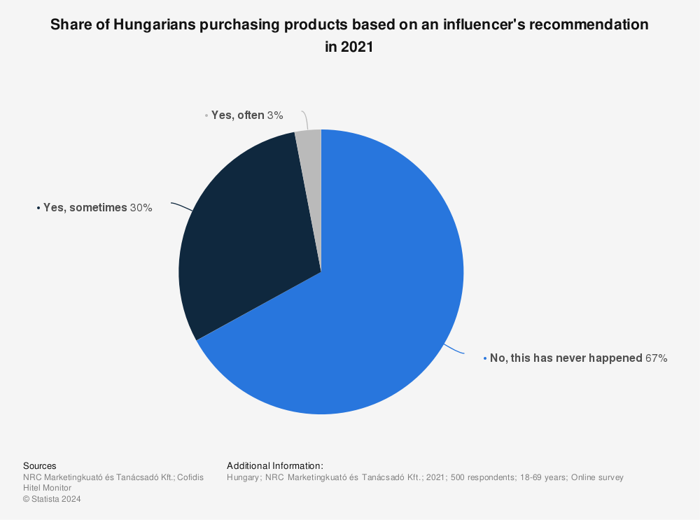 Statistic: Share of Hungarians purchasing products based on an influencer's recommendation in 2021 | Statista
