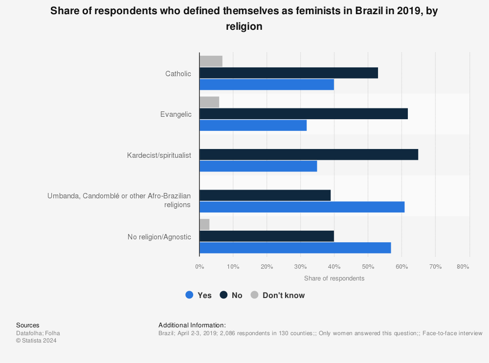 Statistic: Share of respondents who defined themselves as feminists in Brazil in 2019, by religion | Statista