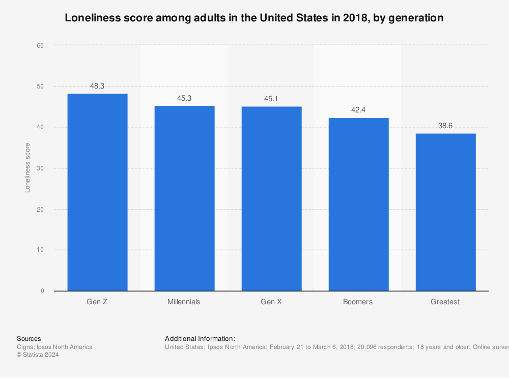 Statistic: Loneliness score among adults in the United States in 2018, by generation | Statista