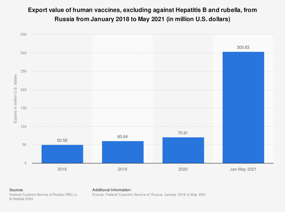 Statistic: Export value of human vaccines, excluding against Hepatitis B and rubella, from Russia from January 2018 to May 2021 (in million U.S. dollars) | Statista