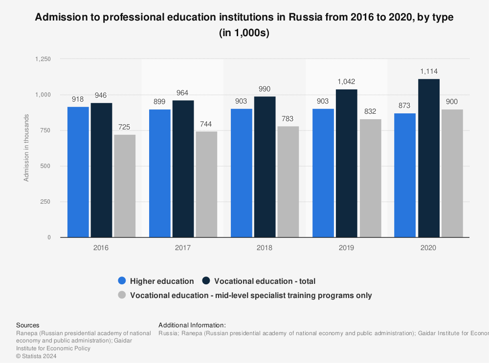 Statistic: Admission to professional education institutions in Russia from 2016 to 2020, by type (in 1,000s) | Statista