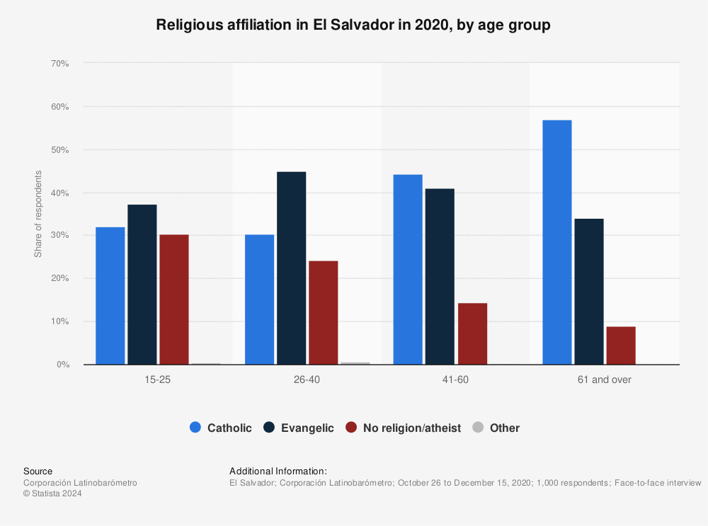 Statistic: Religious affiliation in El Salvador in 2020, by age group | Statista