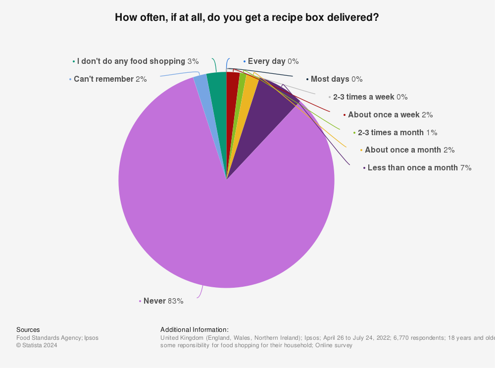 Statistic: How often, if at all, do you get a recipe box delivered? | Statista