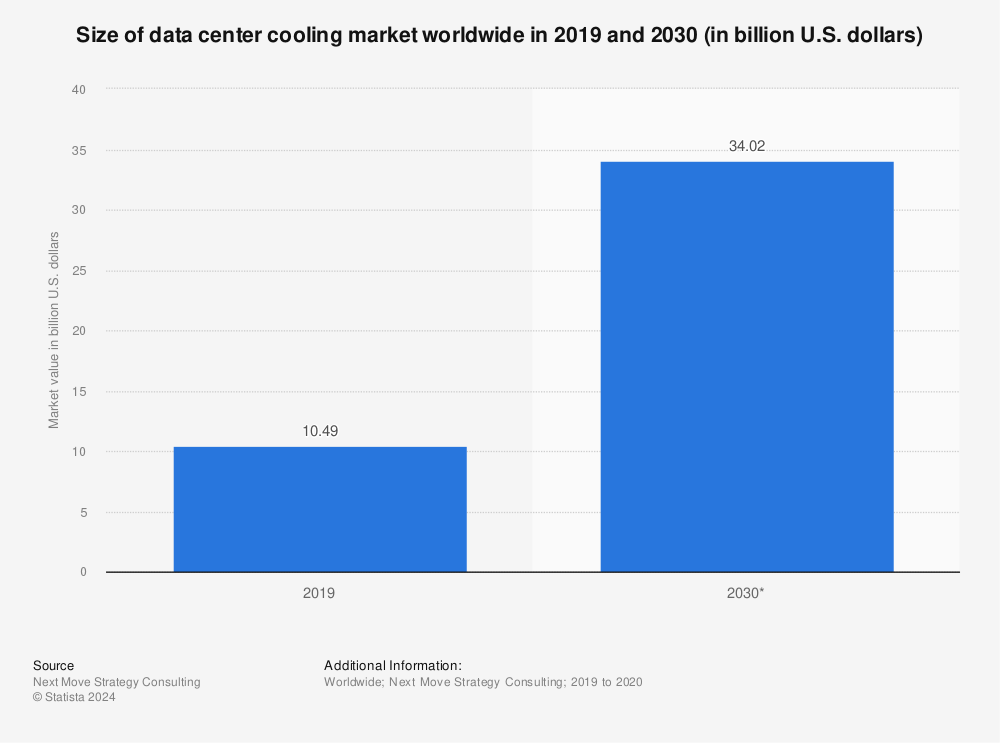 Statistic: Size of data center cooling market worldwide in 2019 and 2030 (in billion U.S. dollars) | Statista