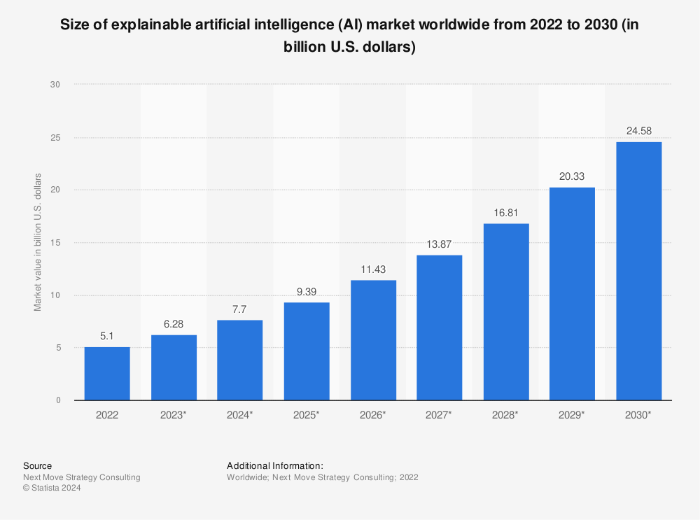Statistic: Size of explainable artificial intelligence (AI) market worldwide from 2021 to 2030 (in billion U.S. dollars) | Statista