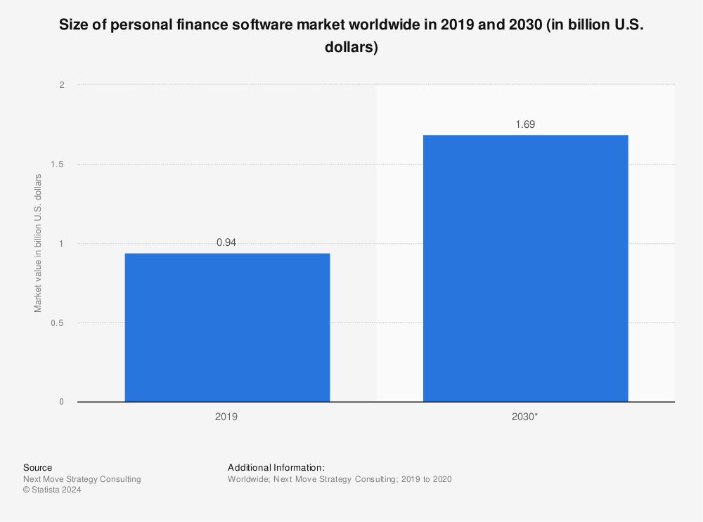 Statistic: Size of personal finance software market worldwide in 2019 and 2030 (in billion U.S. dollars) | Statista