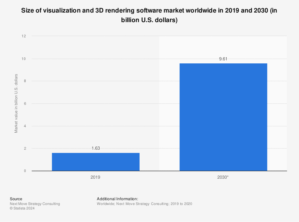 Statistic: Size of visualization and 3D rendering software market worldwide in 2019 and 2030 (in billion U.S. dollars) | Statista