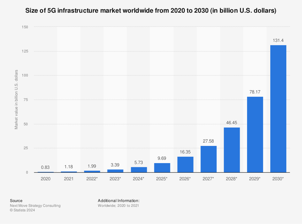 Statistic: Size of 5G infrastructure market worldwide from 2020 to 2030 (in billion U.S. dollars) | Statista