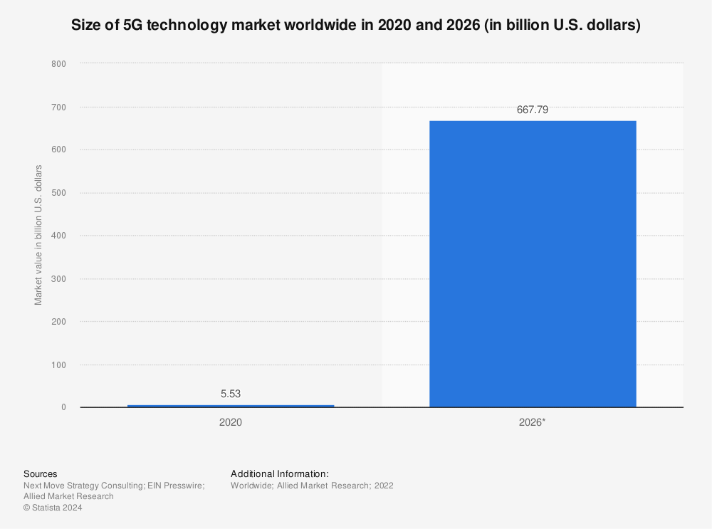 Statistic: Size of 5G technology market worldwide in 2020 and 2030 (in billion U.S. dollars) | Statista