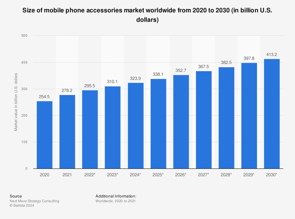 Statistic: Size of mobile phone accessories market worldwide from 2020 to 2030 (in billion U.S. dollars) | Statista