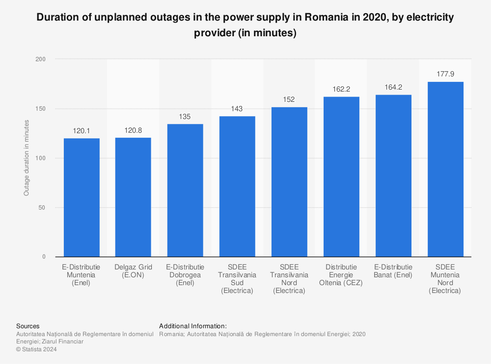 Statistic: Duration of unplanned outages in the power supply in Romania in 2020, by electricity provider (in minutes) | Statista