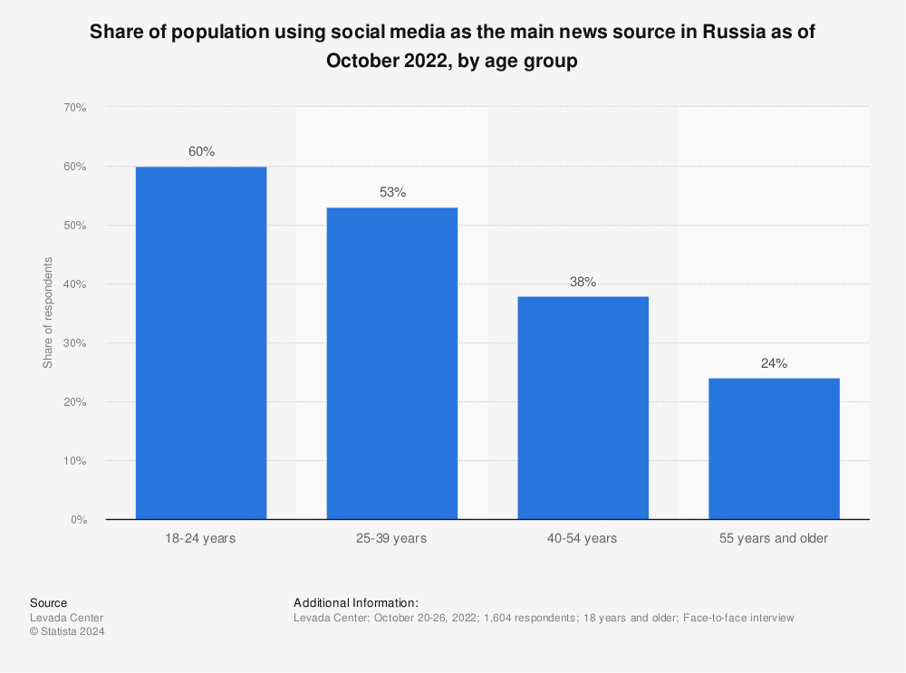 Statistic: Share of population using social media as the main news source in Russia as of October 2022, by age group | Statista