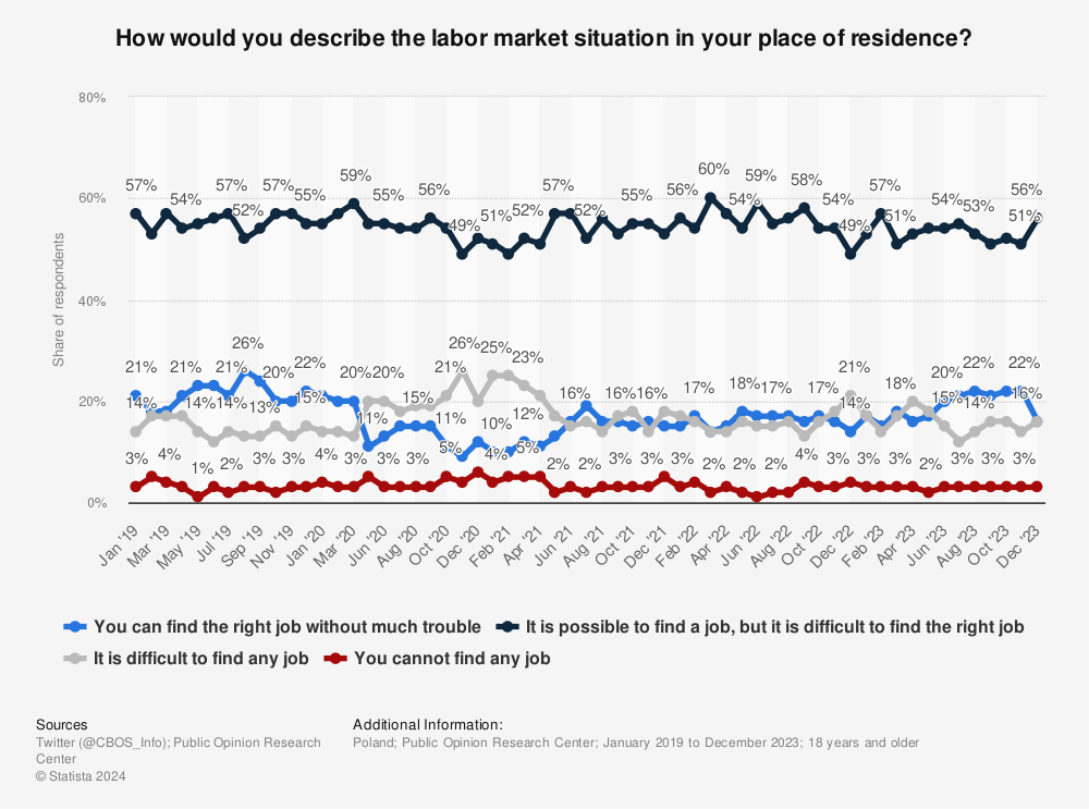 Statistic: How would you describe the labor market situation in your place of residence? | Statista