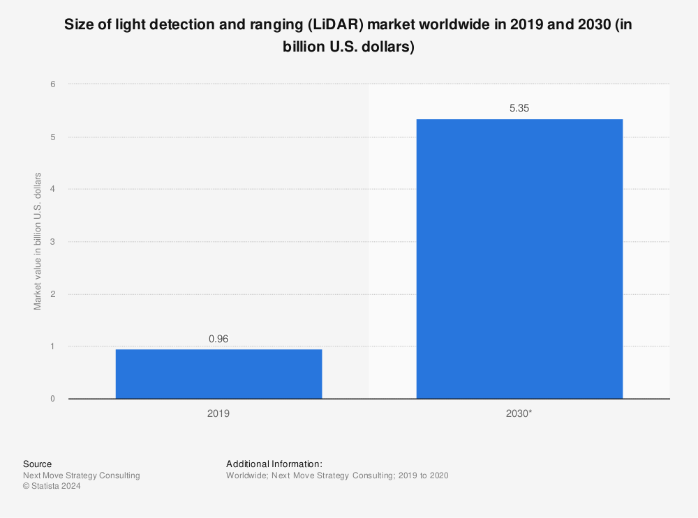 Statistic: Size of light detection and ranging (LiDAR) market worldwide in 2019 and 2030 (in billion U.S. dollars) | Statista