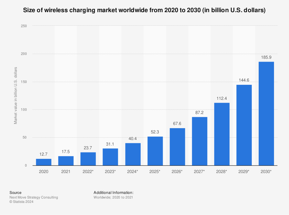 Statistic: Size of wireless charging market worldwide from 2020 to 2030 (in billion U.S. dollars) | Statista