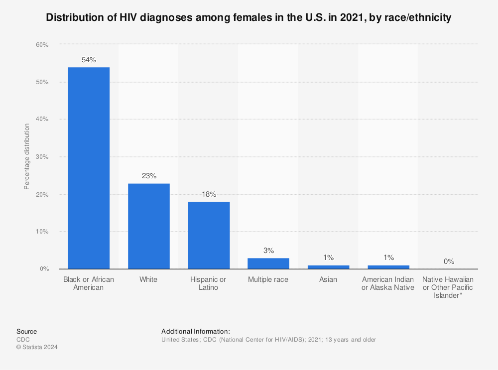 Statistic: Distribution of HIV diagnoses among females in the U.S. in 2020, by ethnicity | Statista