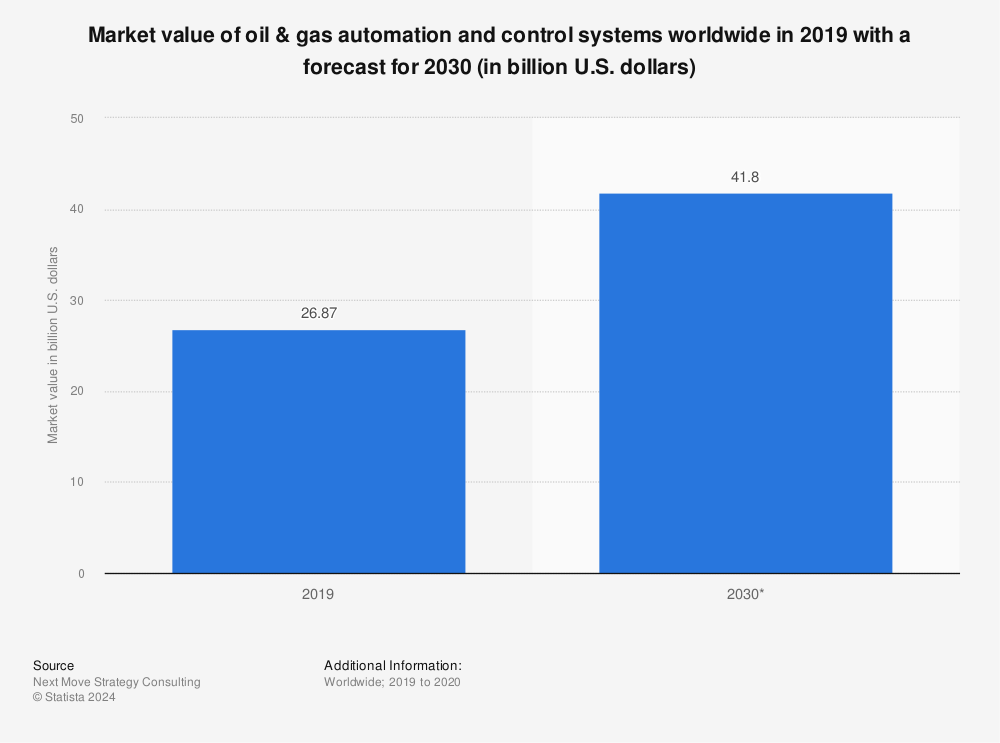 Statistic: Market value of oil & gas automation and control systems worldwide in 2019 with a forecast for 2030 (in billion U.S. dollars) | Statista
