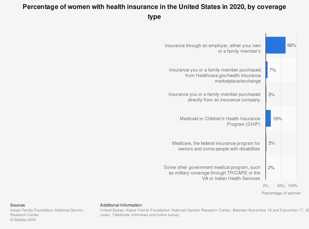 Statistic: Percentage of women with health insurance in the United States in 2020, by coverage type | Statista