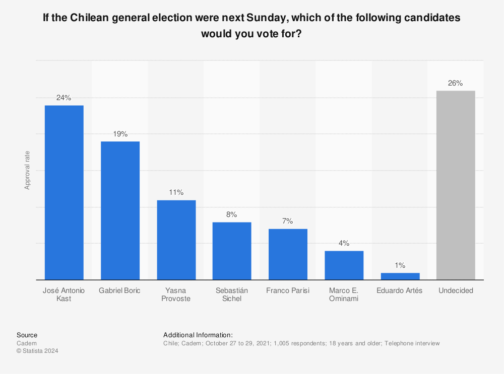 Statistic: If the Chilean general election were next Sunday, which of the following candidates would you vote for? | Statista
