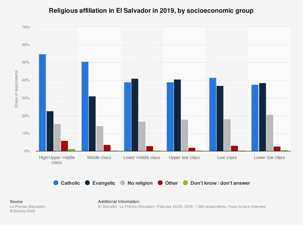 Statistic: Religious affiliation in El Salvador in 2019, by socioeconomic group | Statista