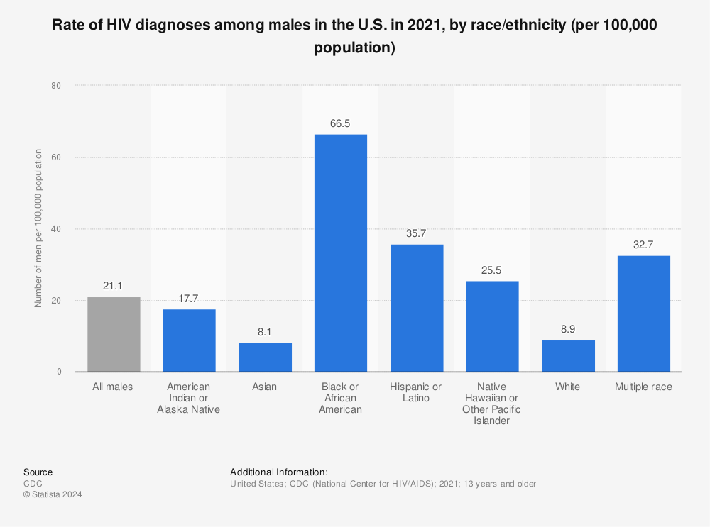 Statistic: Rate of HIV diagnoses among males in the U.S. in 2020, by ethnicity (per 100,000 population) | Statista