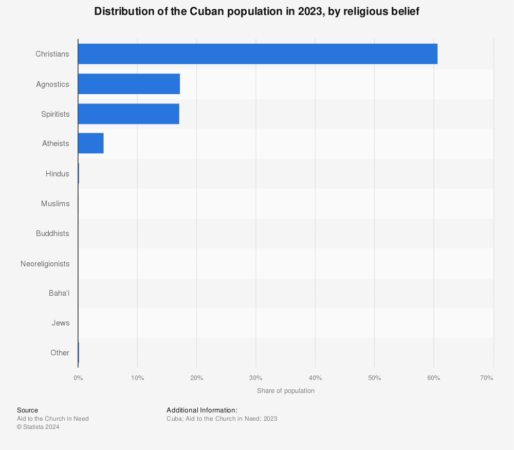 Religious Affiliation Cuba 2020 Statista
