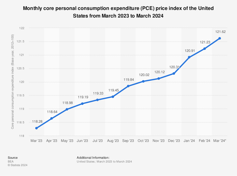 Statistic: Monthly core personal consumption expenditure (PCE) price index of the United States from September 2021 to September 2022 | Statista