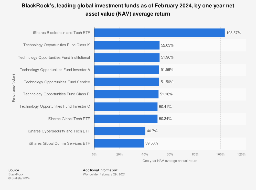 Statistic: Investment funds owned by BlackRock globally which grew the fastest over the year through March 31, 2022, by one year return | Statista