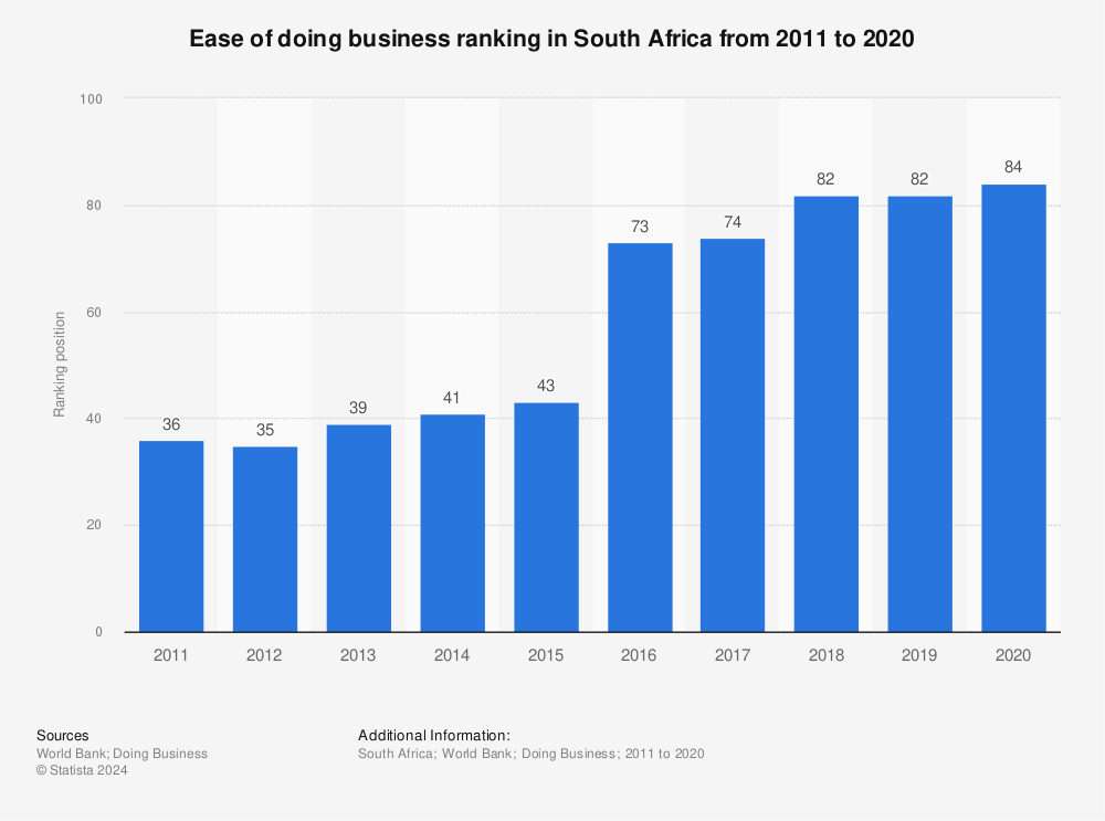 Statistic: Ease of doing business ranking in South Africa from 2011 to 2020 | Statista