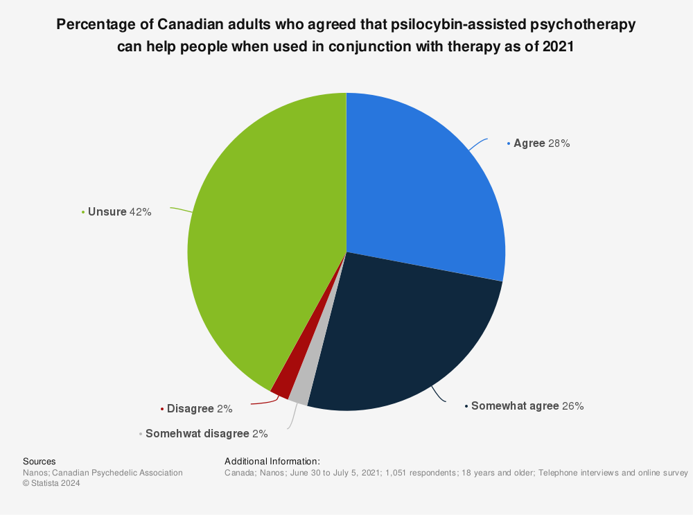 Statistic: Percentage of Canadian adults who agreed that psilocybin-assisted psychotherapy can help people when used in conjunction with therapy as of 2021 | Statista