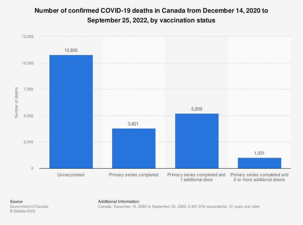 Statistic: Number of confirmed COVID-19 deaths in Canada from December 14, 2020 to January 1, 2022, by vaccination status | Statista