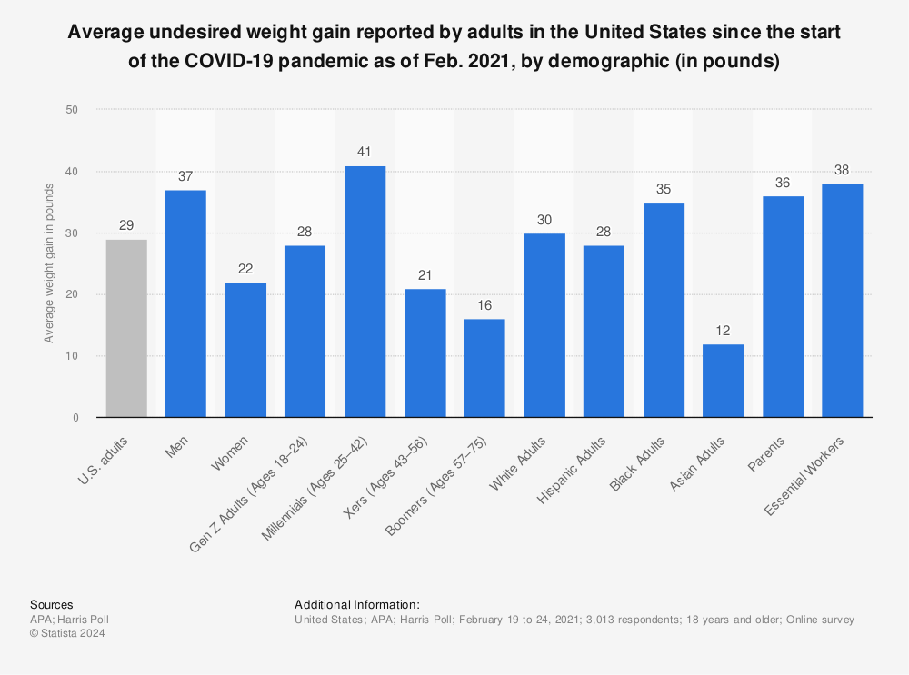 Statistic: Average undesired weight gain reported by adults in the United States since the start of the COVID-19 pandemic as of Feb. 2021, by demographic (in pounds) | Statista