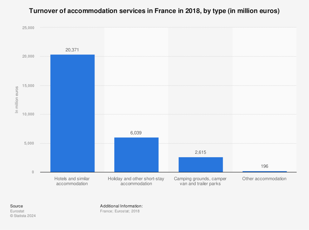 Statistic: Turnover of accommodation services in France in 2018, by type (in million euros) | Statista