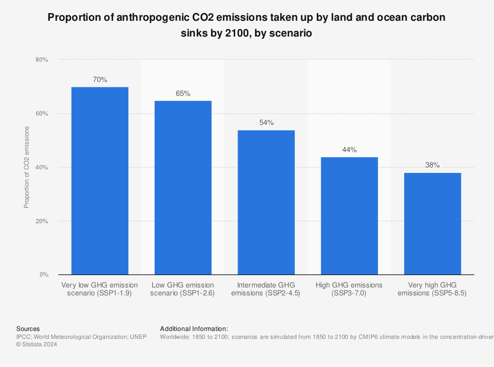 Statistic: Proportion of anthropogenic CO2 emissions taken up by land and ocean carbon sinks by 2100, by scenario | Statista