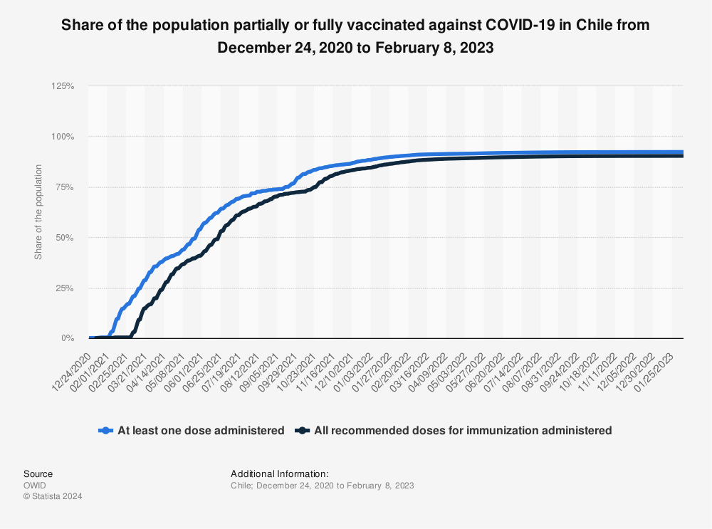 Statistic: Share of the population partially or fully vaccinated against COVID-19 in Chile from December 24, 2020 to February 8, 2023 | Statista