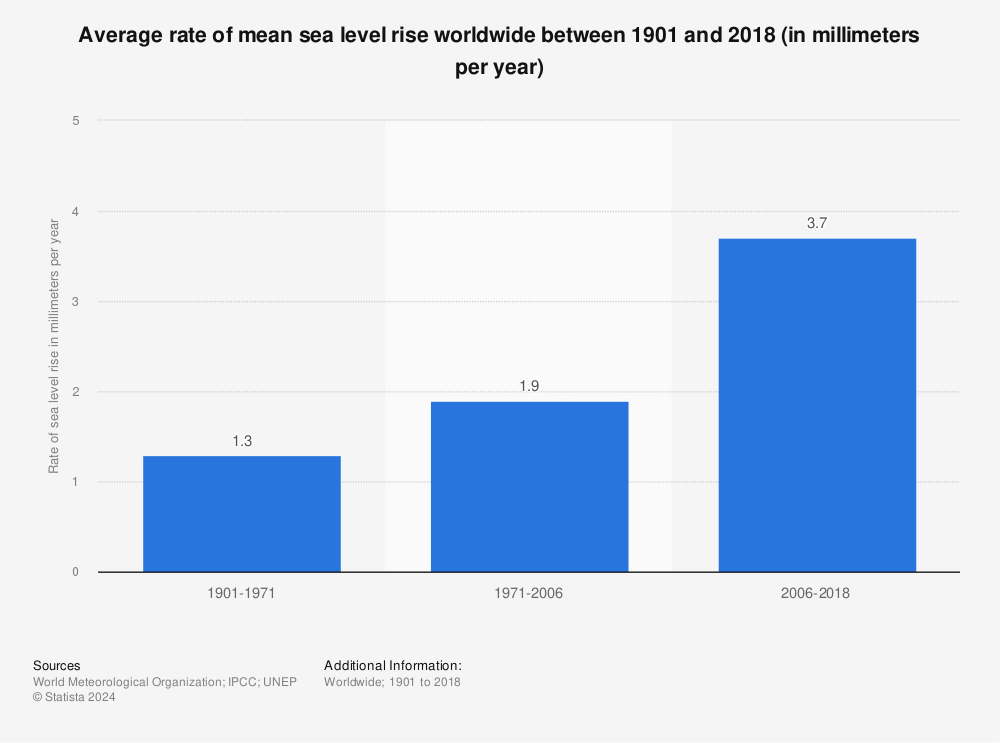 Statistic: Average rate of mean sea level rise worldwide between 1901 and 2018 (in millimeters per year) | Statista