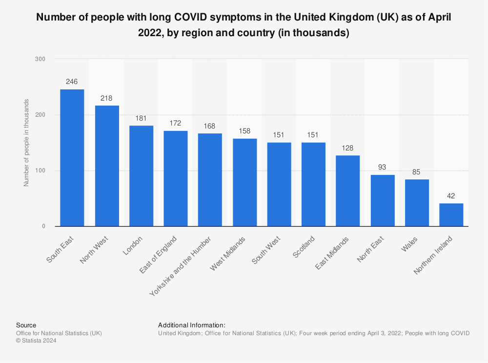 Statistic: Number of people with long COVID symptoms in the United Kingdom (UK) as of April 2022, by region and country (in thousands)  | Statista
