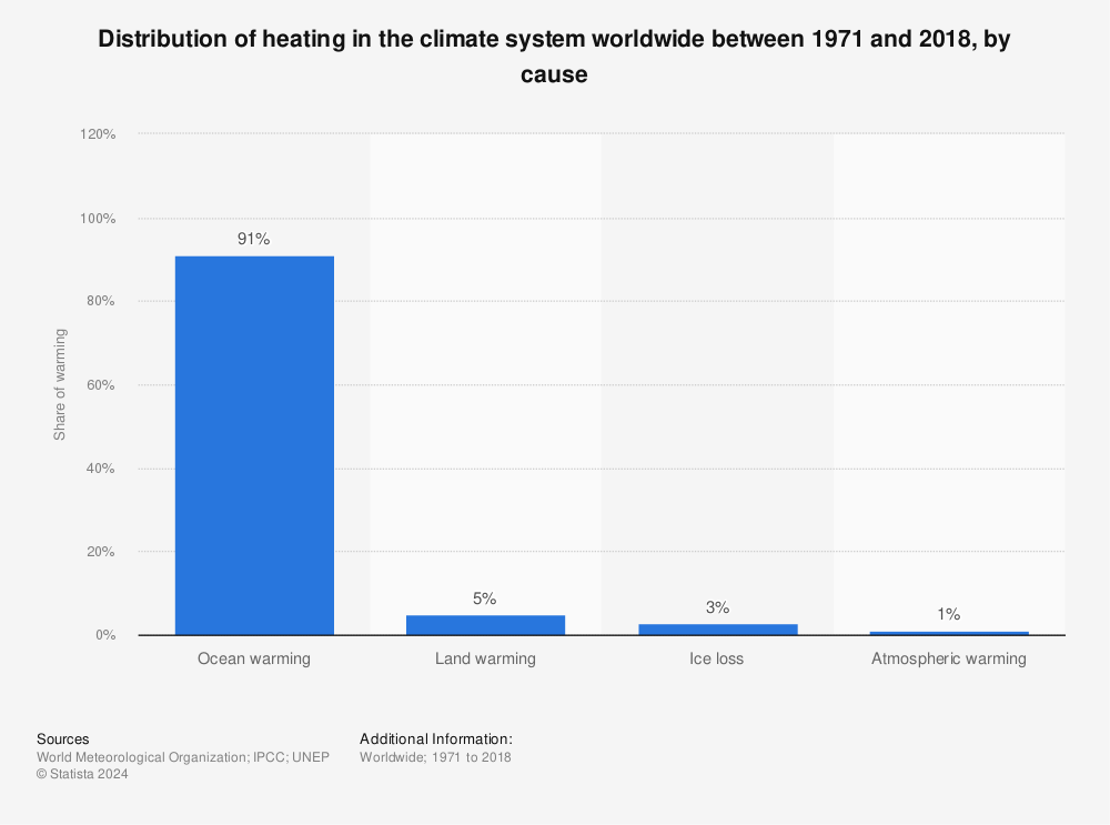 Statistic: Distribution of heating in the climate system worldwide between 1971 and 2018, by cause | Statista