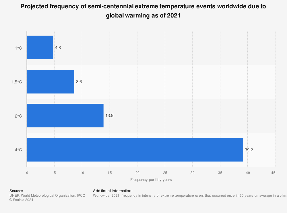 Statistic: Projected frequency of semi-centennial extreme temperature events worldwide due to global warming as of 2021 | Statista