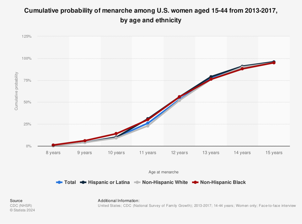 Statistic: Cumulative probability of menarche among U.S. women aged 15-44 from 2013-2017, by age and ethnicity | Statista
